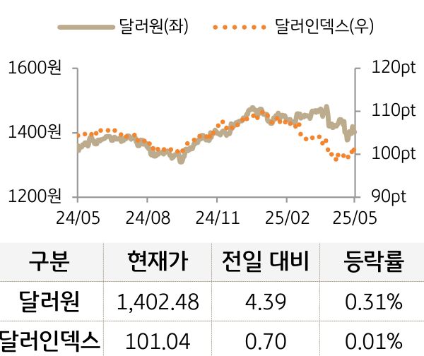 외환을 '달러원'과 '달러인덱스'로 구분하여 그래프로 나타내었다.