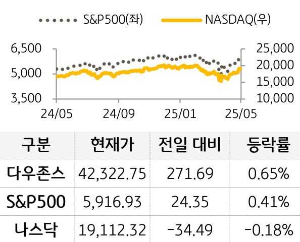 미국 증시