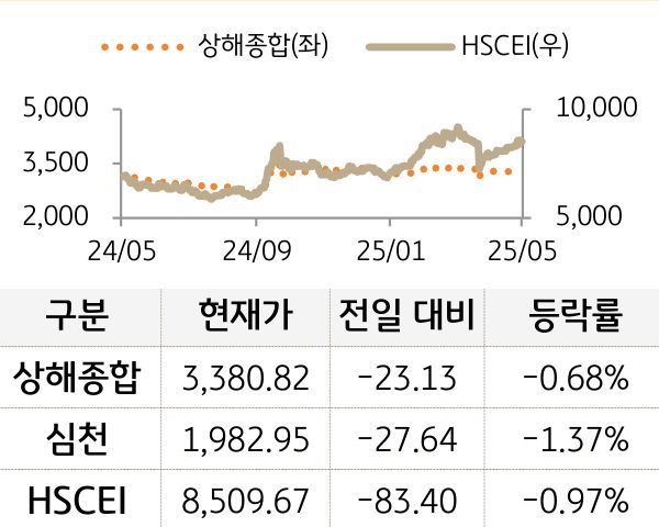 중국 증시(본토/홍콩)