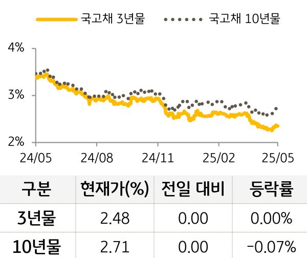 국고채 금리