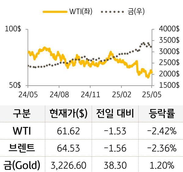 원자재(국제유가/금)
