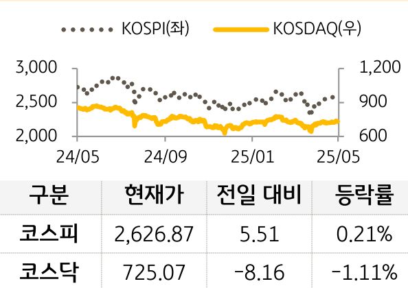 국내증시