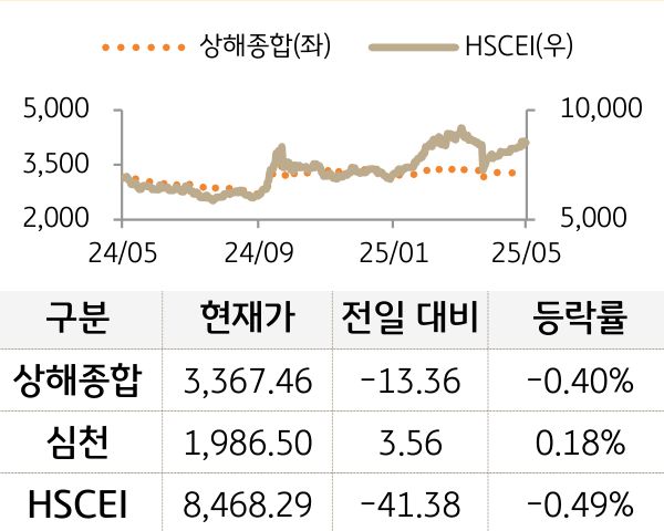 중국 증시(본토/홍콩)