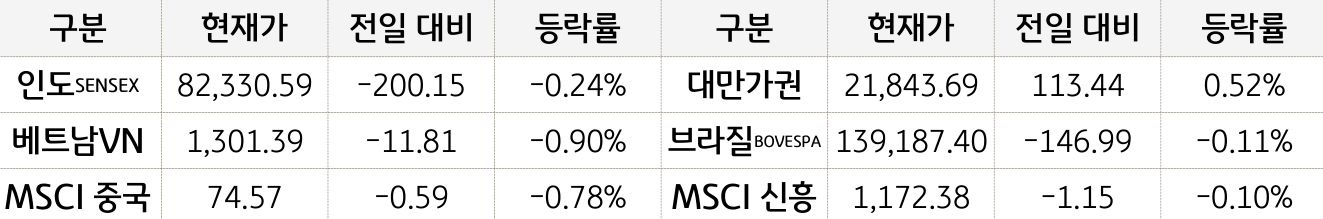 신흥국 증시