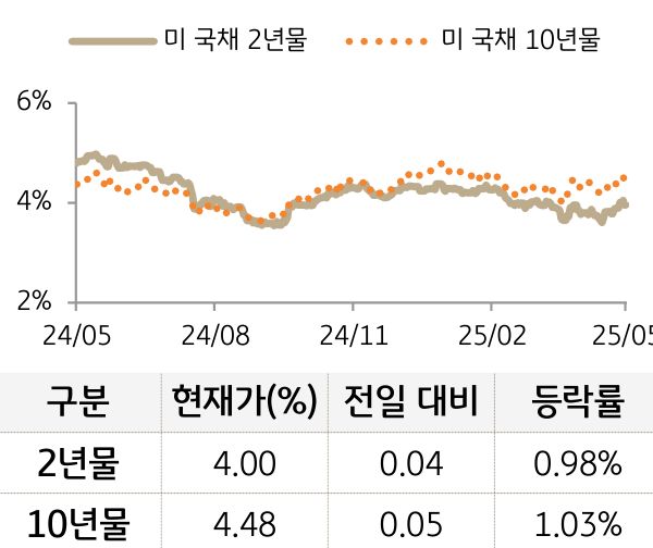 미 국채 금리