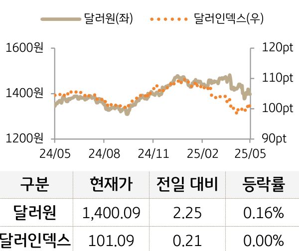 외환(달러원/달러인덱스)