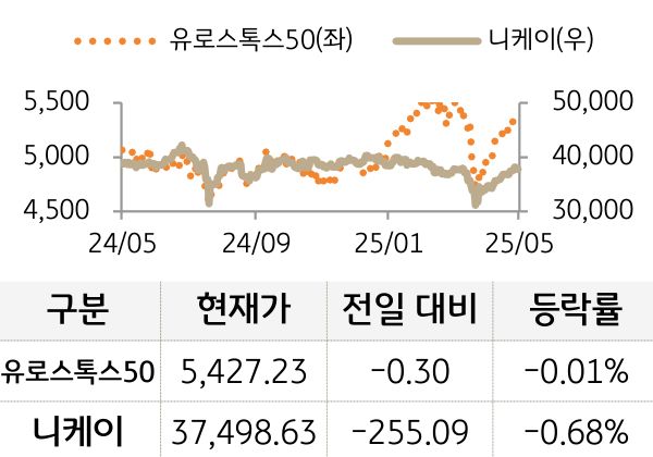 선진 증시(유럽/일본)