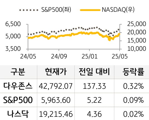 미국 증시