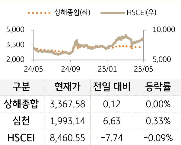 중국 증시(본토/홍콩)