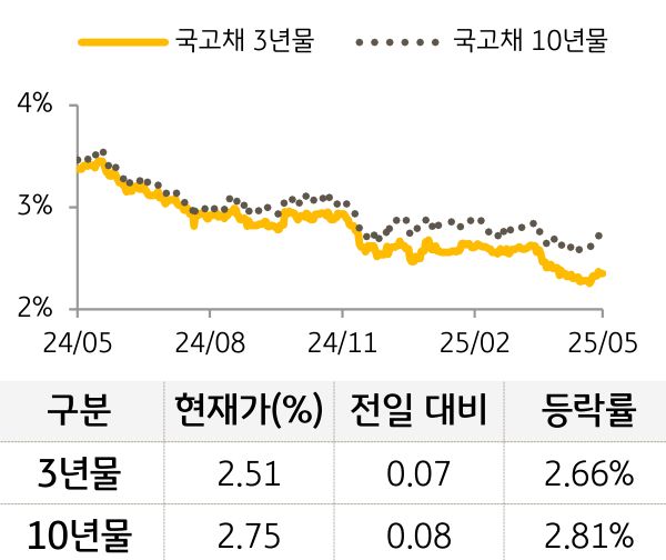 국고채 금리
