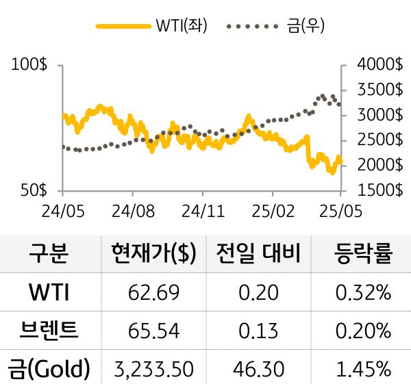 원자재(국제유가/금)