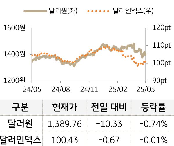 외환(달러원/달러인덱스)