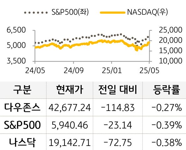 미국 증시