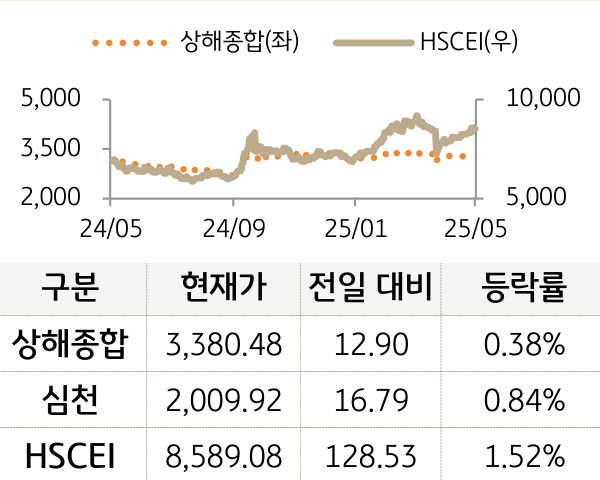 중국 증시(본토/홍콩)