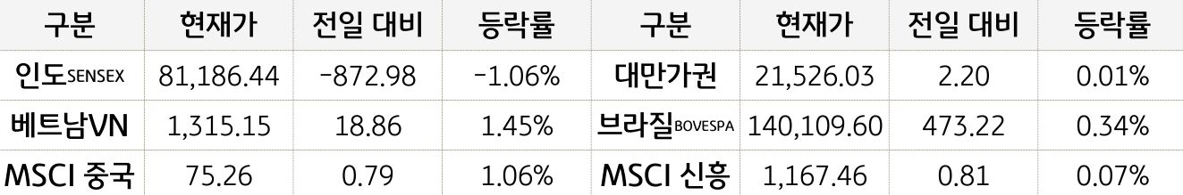 신흥국 증시