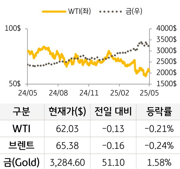 원자재(국제유가/금)