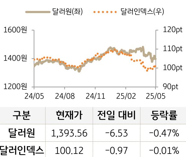외환(달러원/달러인덱스)