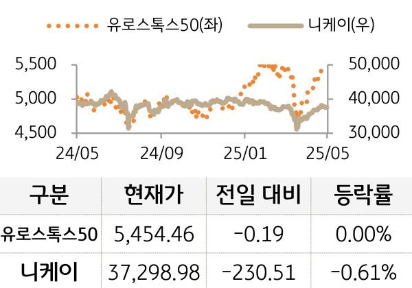 선진 증시(유럽/일본)
