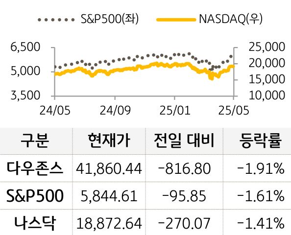 미국 증시