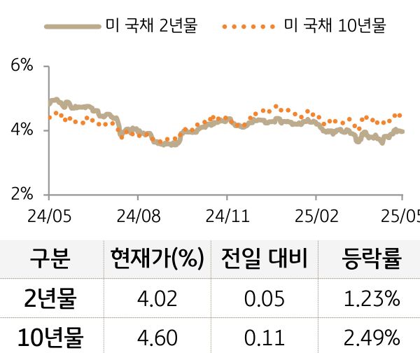 미 국채 금리