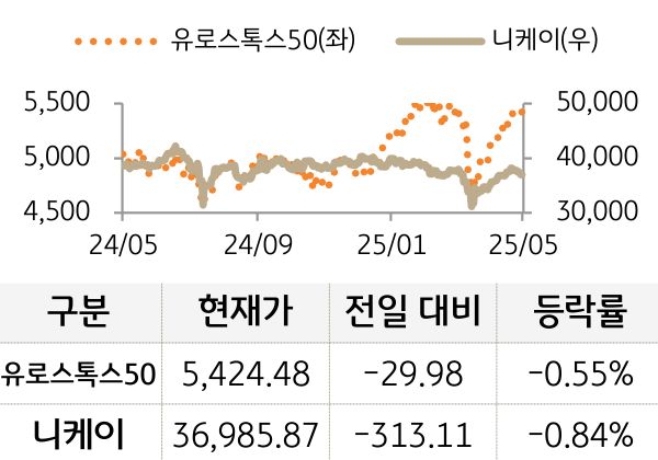 선진 증시(유럽/일본)