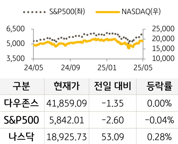 미국 증시