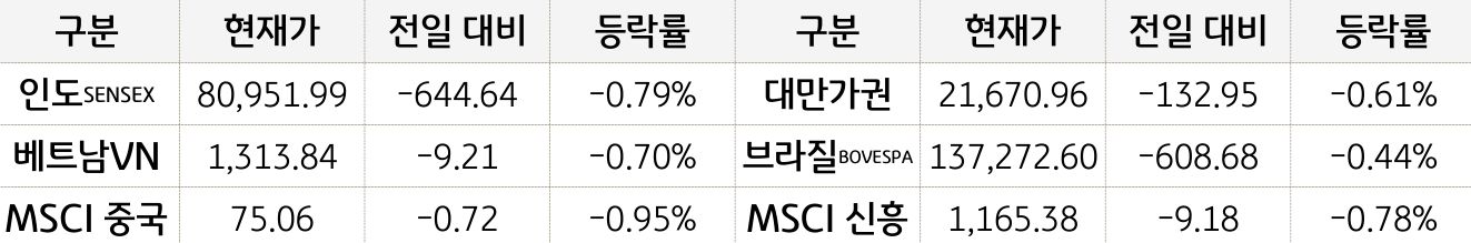 신흥국 증시