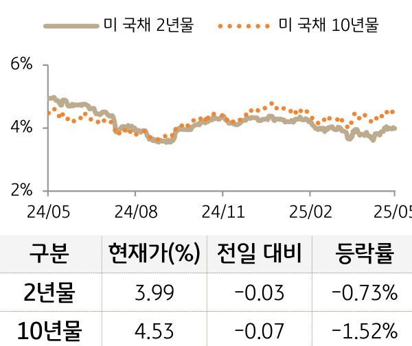 미 국채 금리