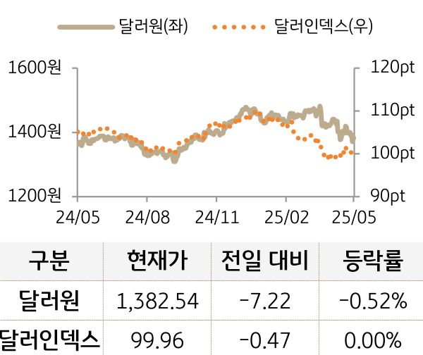 외환(달러원/달러인덱스)