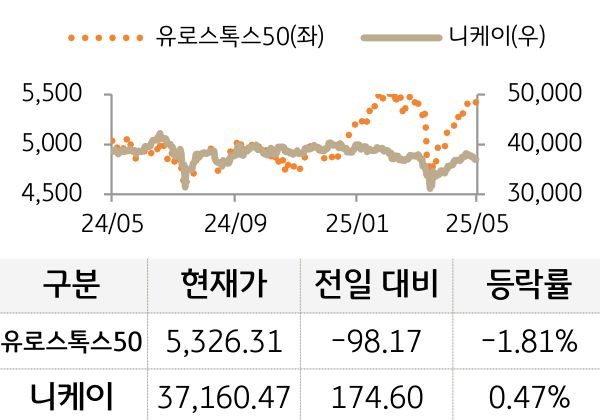 선진 증시(유럽/일본)
