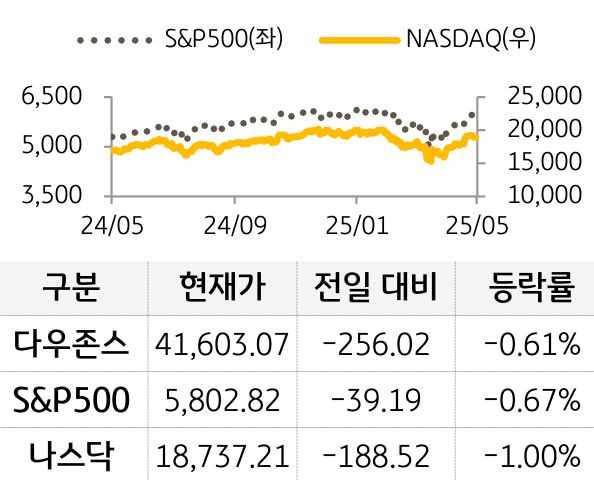 미국 증시