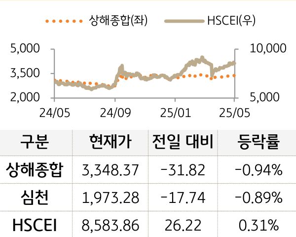 중국 증시(본토/홍콩)