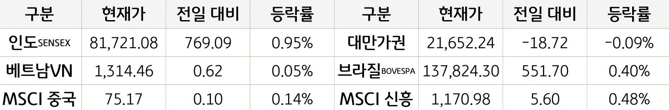 신흥국 증시