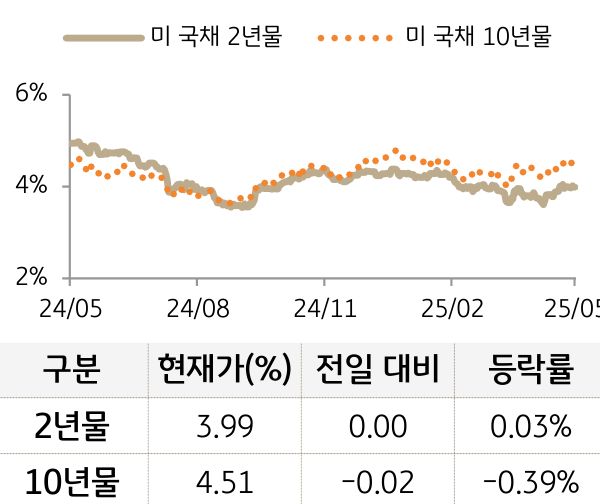 미 국채 금리