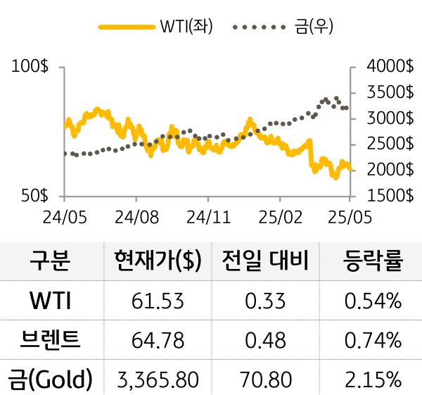 원자재(국제유가/금)