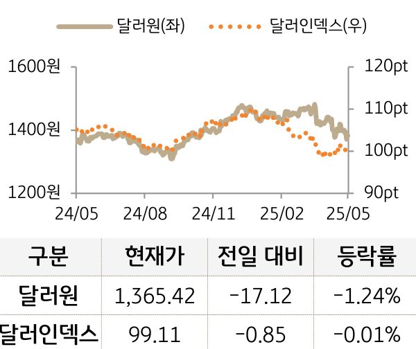 외환(달러원/달러인덱스)