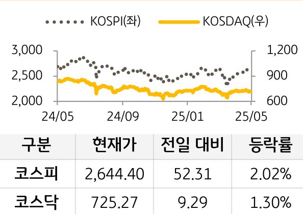 국내증시