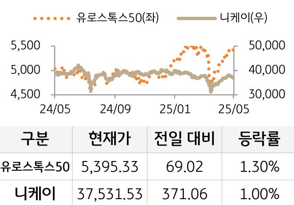 선진 증시(유럽/일본)