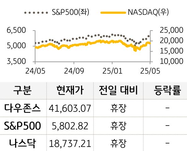 미국 증시