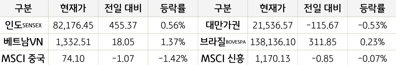 신흥국 증시