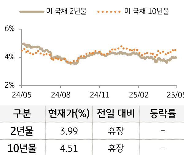 미 국채 금리