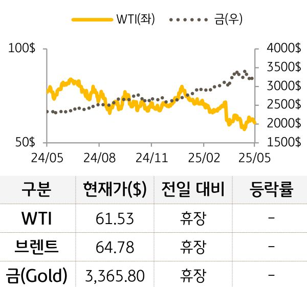 원자재(국제유가/금)