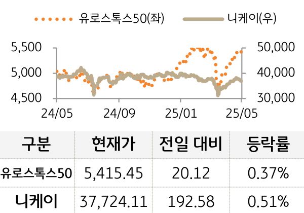 선진 증시(유럽/일본)