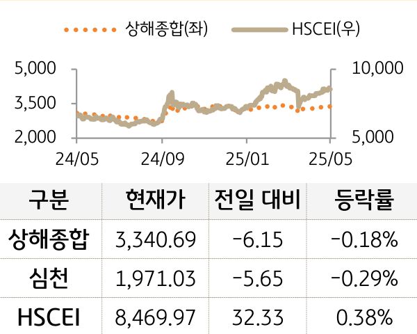 중국 증시(본토/홍콩)