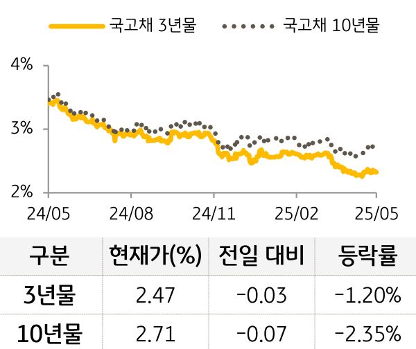 국고채 금리