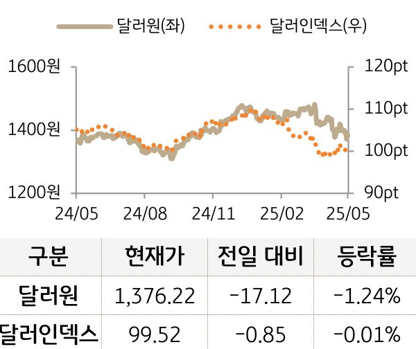 외환(달러원/달러인덱스)