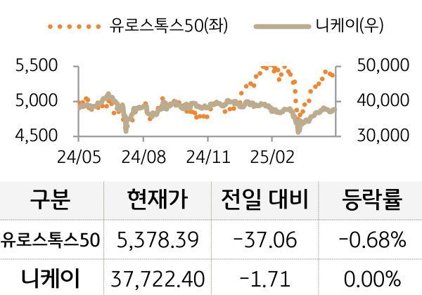 선진 증시(유럽/일본)