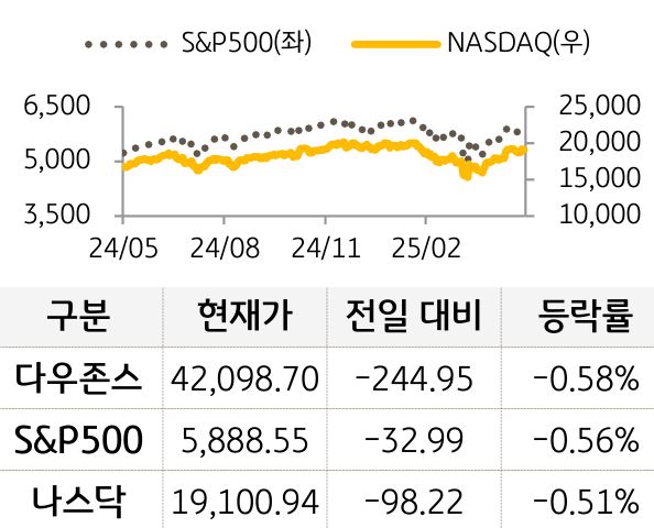 미국 증시