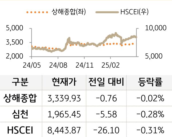 중국 증시(본토/홍콩)