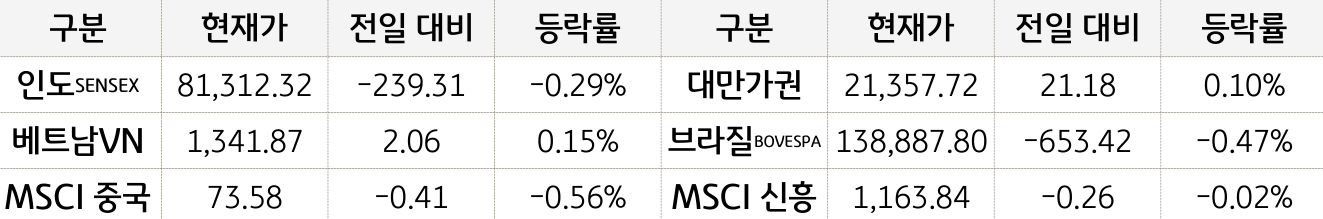 신흥국 증시